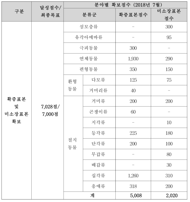 확증표본 및 미소장표본 확보 현황