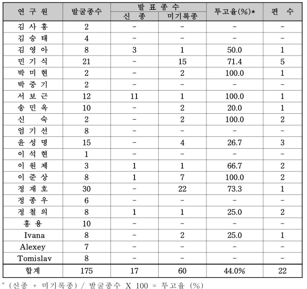 2018년 출판 실적