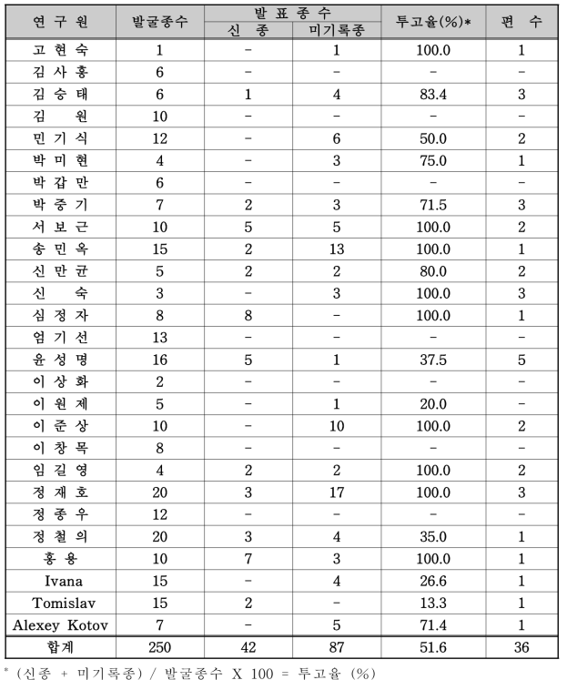 2017년 출판 실적