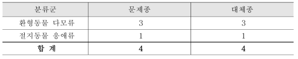 대체종 현황