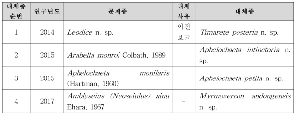 대체종 목록