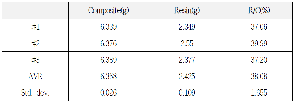 Table of Resin Content of 1-7 Hybrid (650℃ for 6 Hrs)