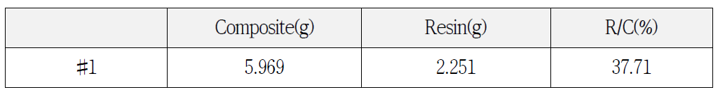 Table of Resin Content of 1-7 Hybrid (670℃ for 6 Hrs)