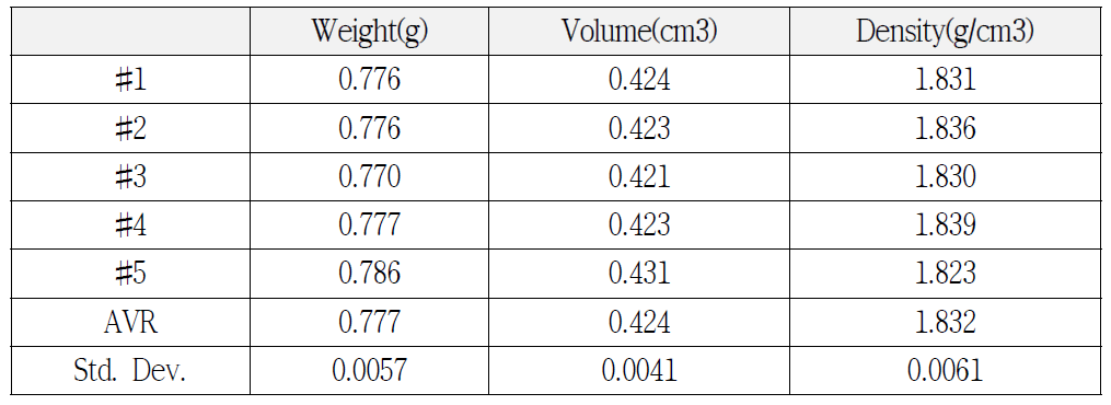 Results of Density Measurement of 1-7 Hybrid