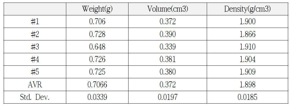 Results of Density Measurement of 1-7-1 Hybrid