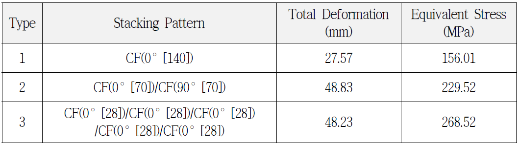 Total Deformation And Equivalent Stress of CFRP with The Laminated Pattern