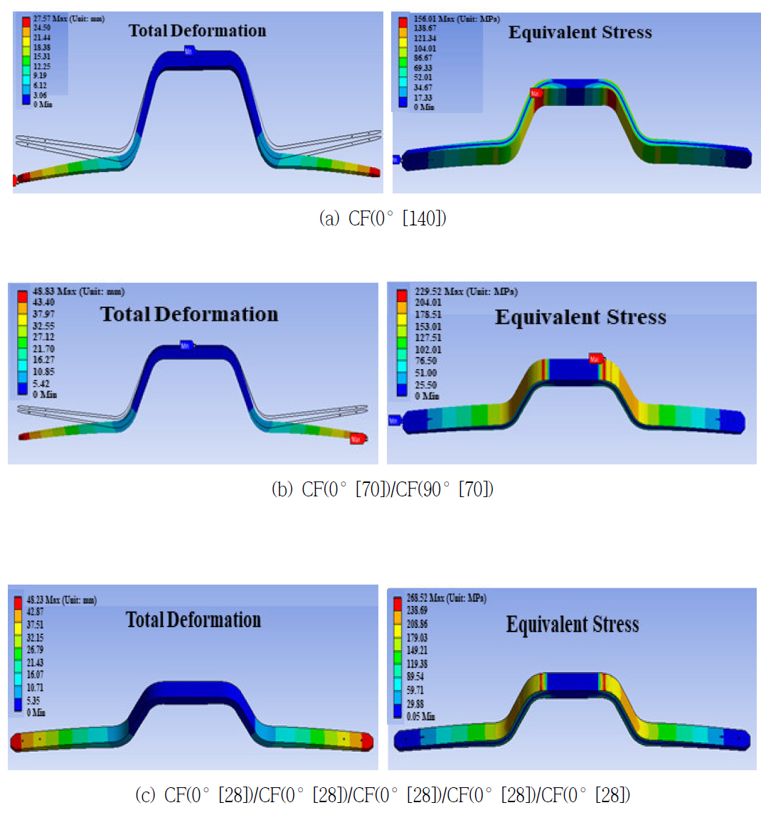 Pictures of Deformation And Equivalent Stress of CFRP with The Laminated pattern