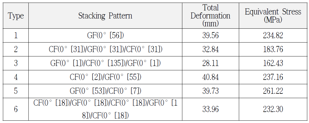 Total Deformation And Equivalent Stress of The Laminated Pattern