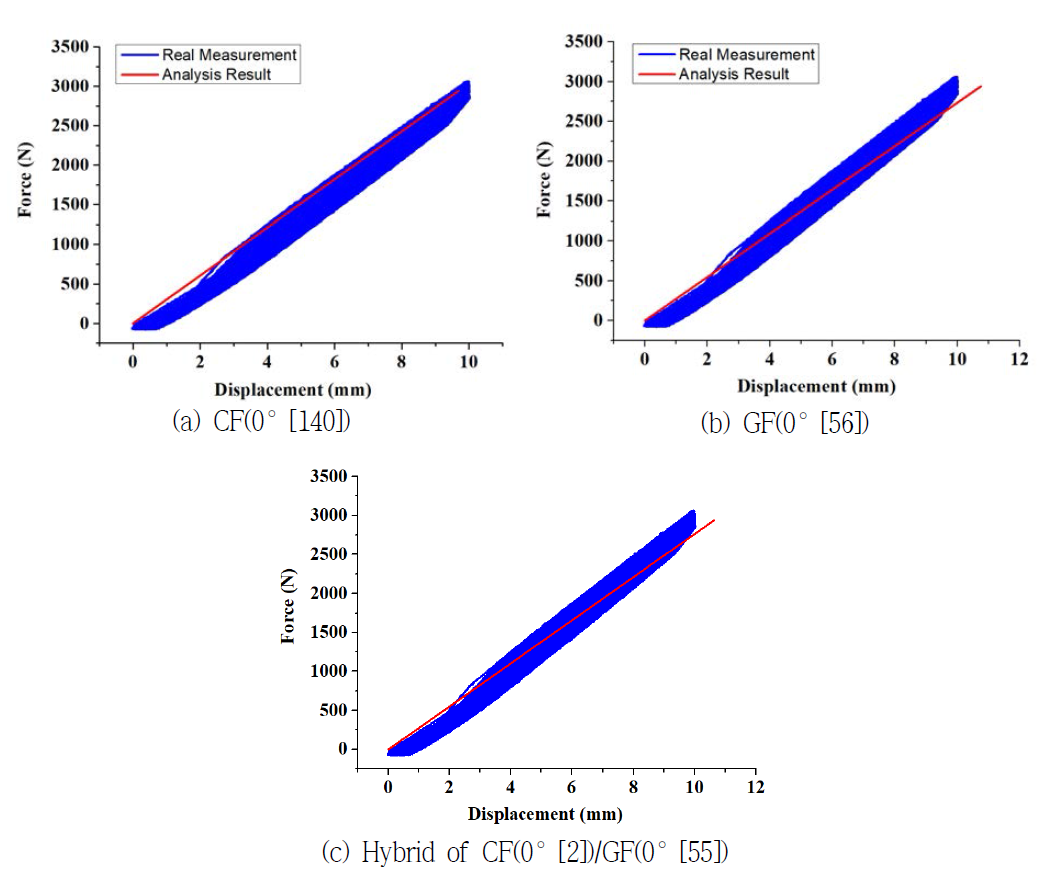 Comparison Graphs of Real Measurements and Analysis Results