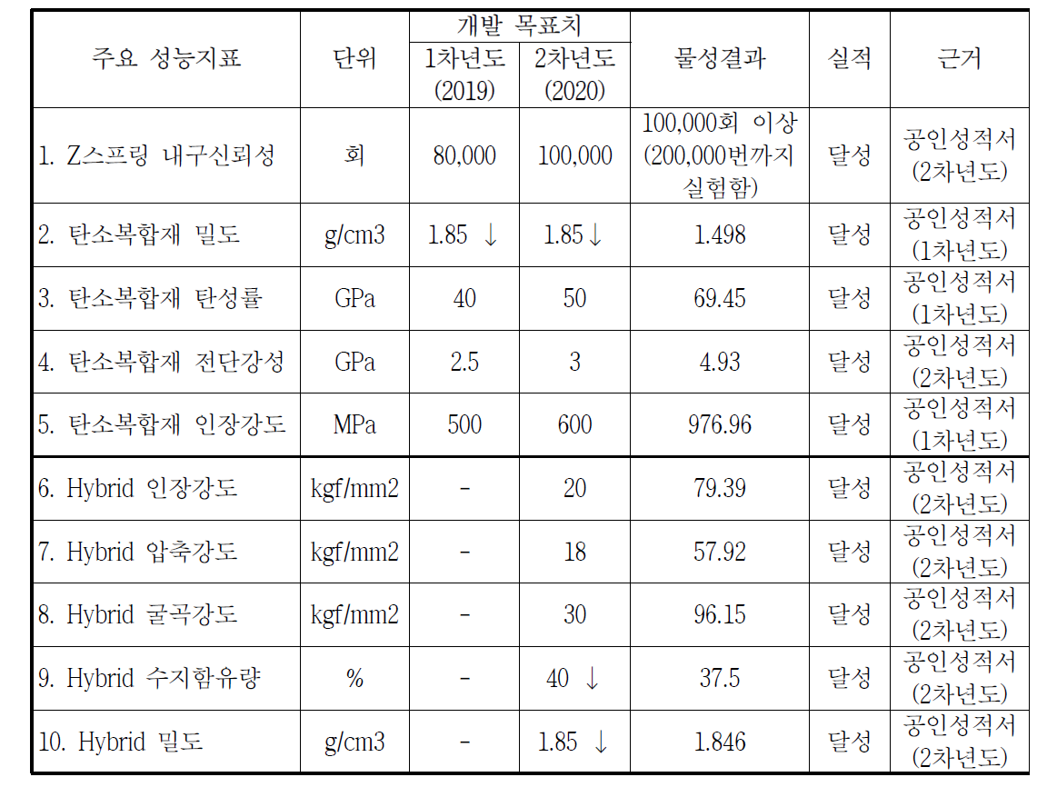 개발기술의 성과목표 및 2차년도(최종) 달성