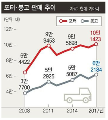 국내 1톤트럭(포터, 봉고) 판매량 추이