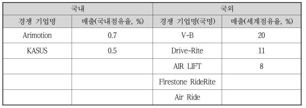 본 기술 제품과 직접적 경쟁관계에 있는 국내외 업체 현황