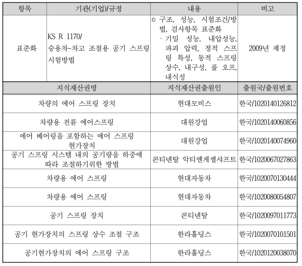 본 기술 제품과 직접적 경쟁관계에 있는 국내기관(기업), 지식재산권, 표준화 현황