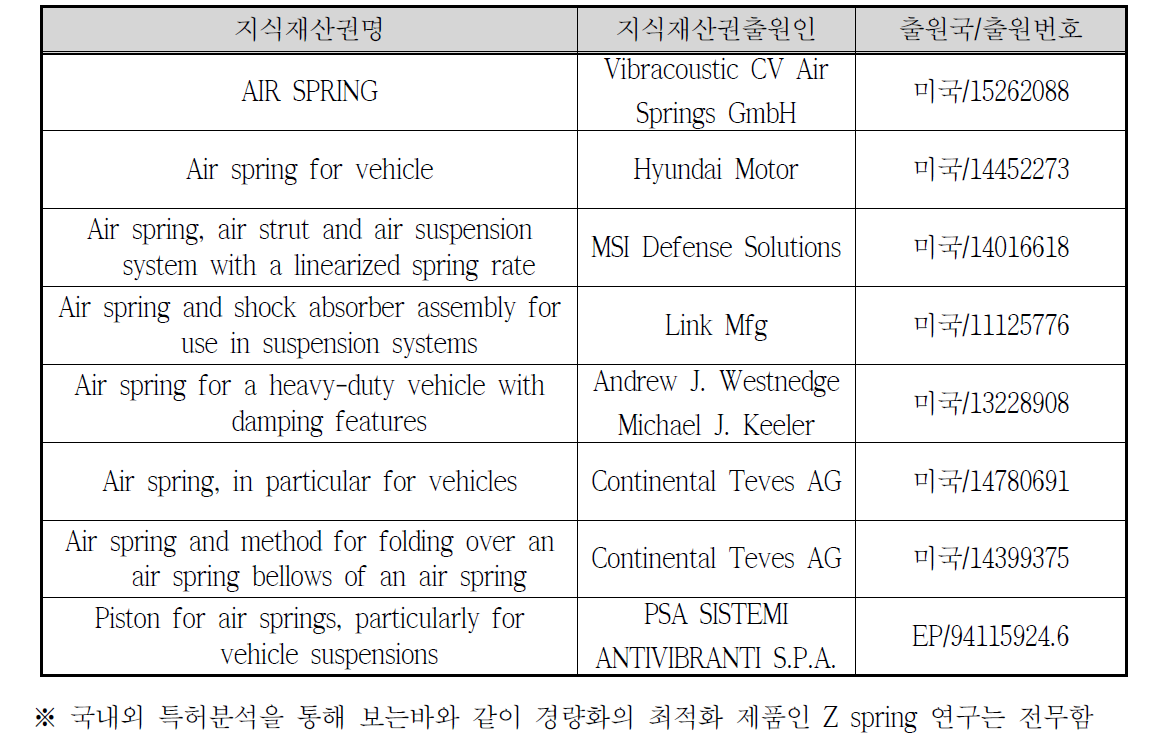 본 기술 제품과 직접적 경쟁관계에 있는 국외기관(기업), 지식재산권, 표준화 현황