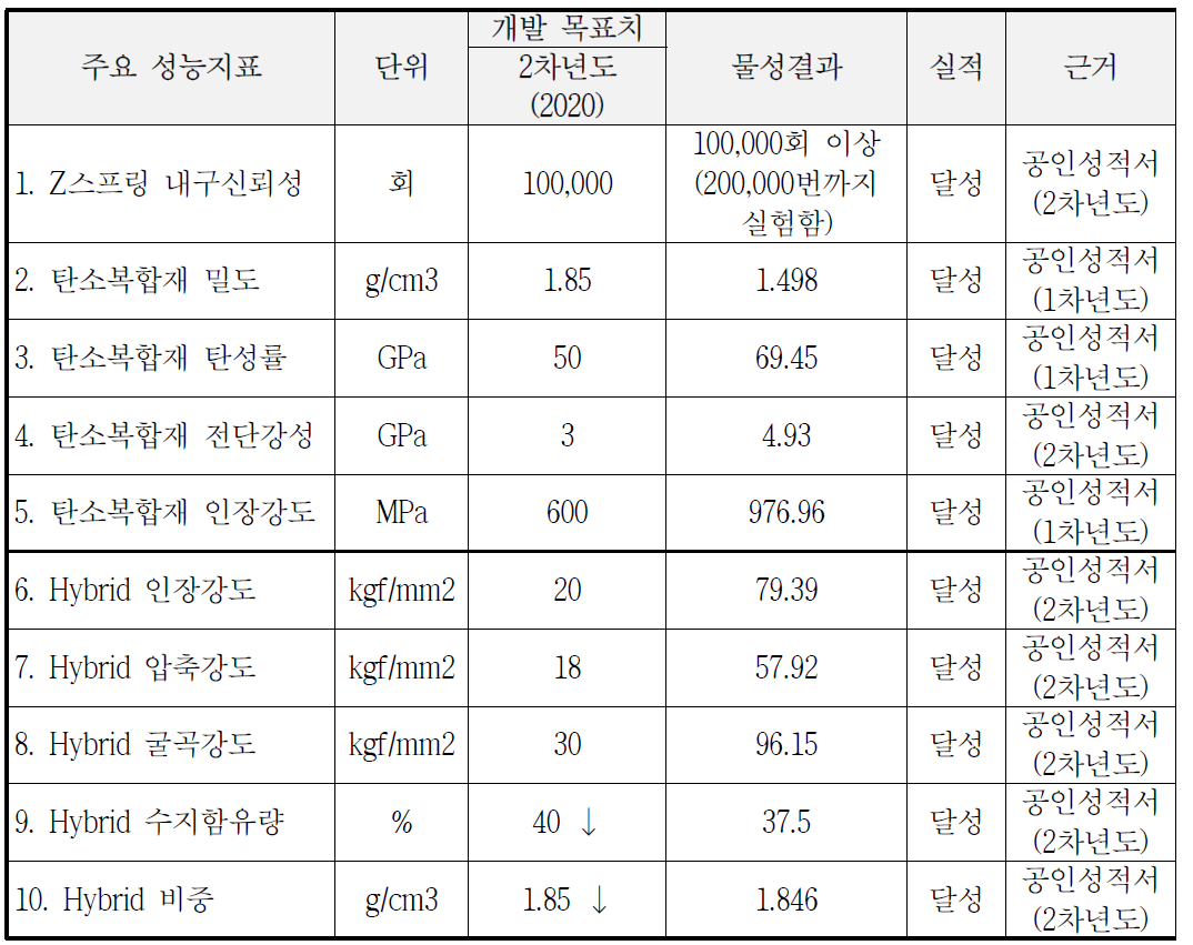 개발기술의 성과목표 및 2차년도(최종) 달성