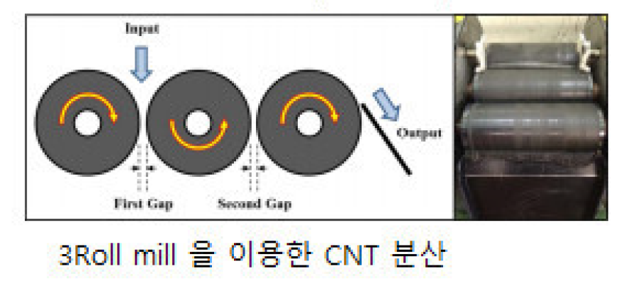 Roller 분산 처리