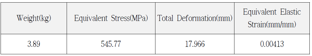 Result of FEM Analysis