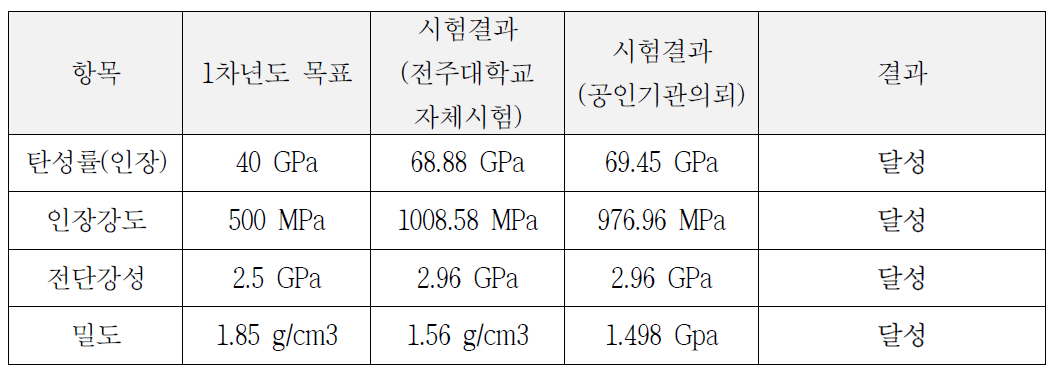 해당과제의 소재부분 정량적 목표 및 결과 (첨부참조)