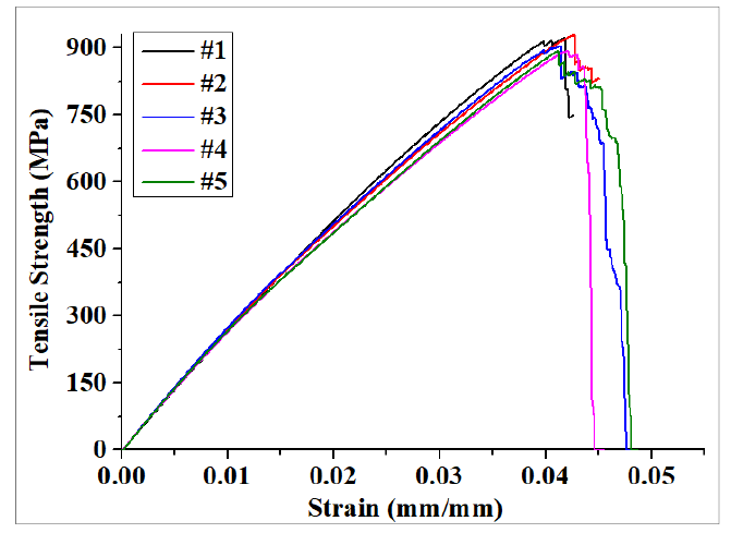 Graph of Tensile Strength of GFRP UD 0°