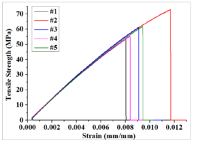 Graph of Tensile Strength of GFRP UD 90