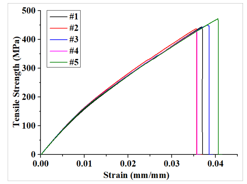 Graph of Tensile Strength of GFRP Woven&UD 0°