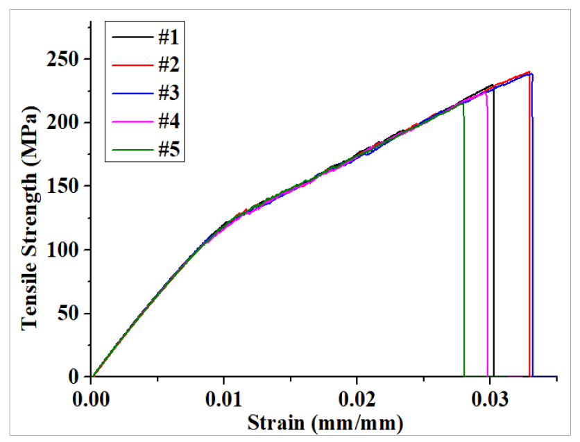 Graph of Tensile Strength of GFRP Woven&UD 90°