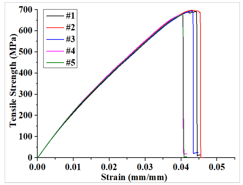 Graph of Tensile Strength of GFRP Woven(Only)