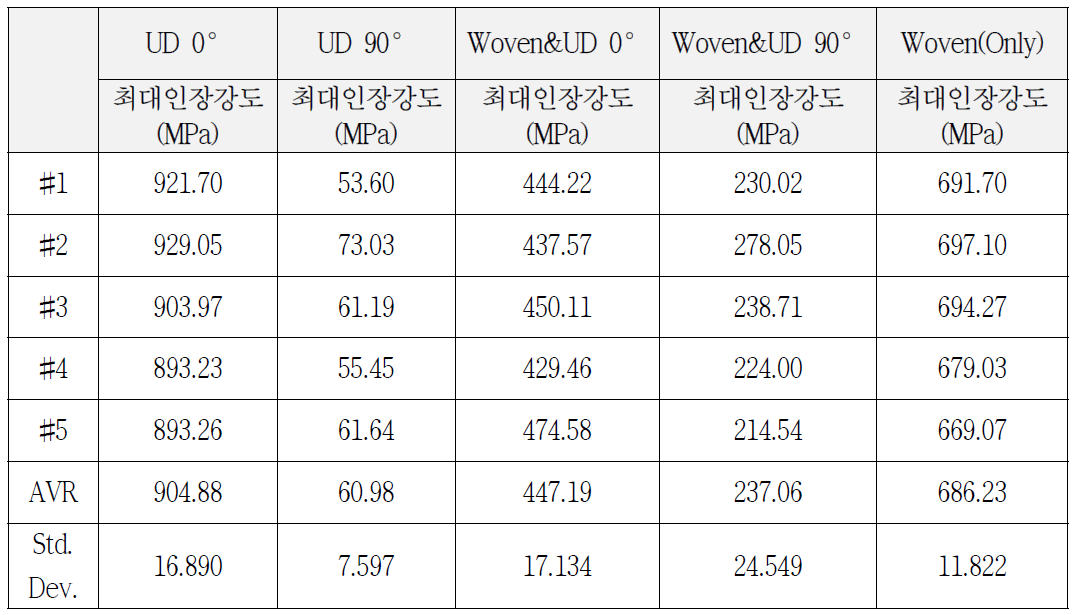 Results of GFRP Tensile Specimen According to Prepreg Pattern