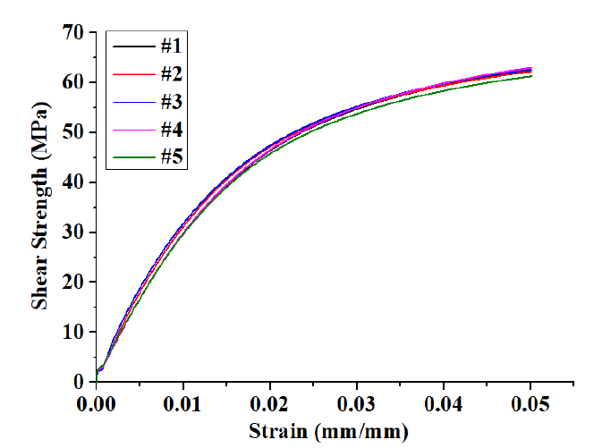 Graph of Shear Strength of GFRP UD 0°