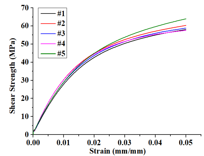 Graph of Shear Strength of GFRP Woven&UD 90°