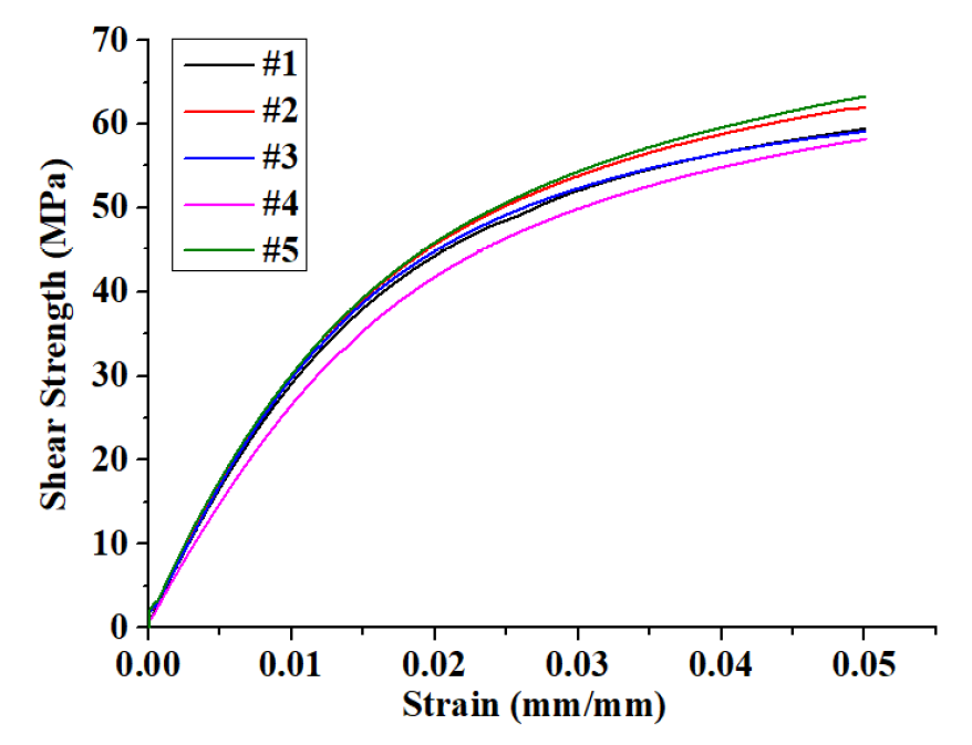 Graph of Shear Strength of GFRP Woven(Only)