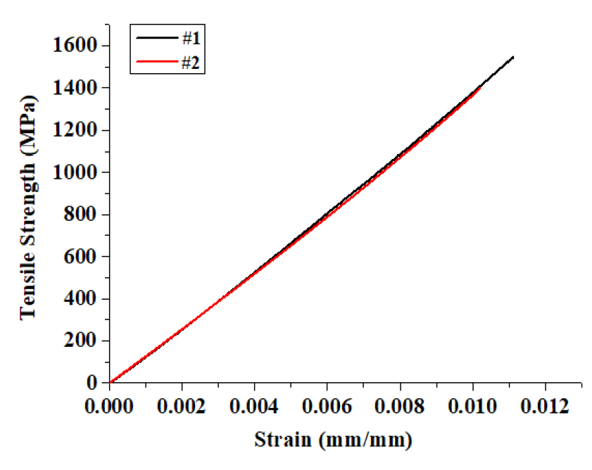 Graph of Tensile Strength of CFRP UD 0°