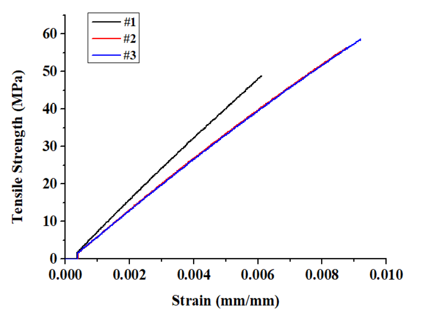 Graph of Tensile Strength of CFRP UD 90°