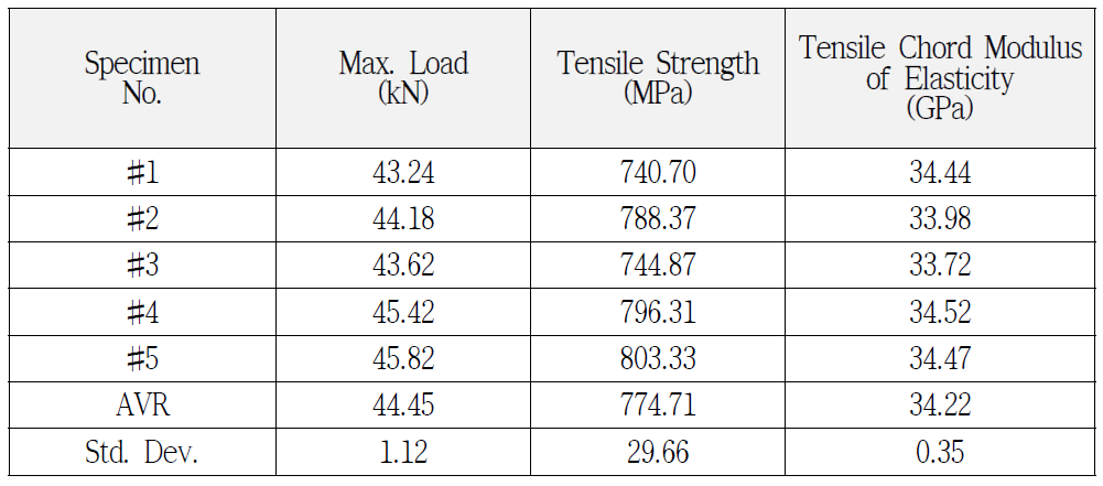 Results of Tensile Strength of 1-7 Hybrid Composites