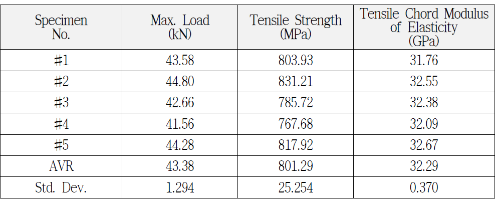 Results of Tensile Strength of 1-7-1 Hybrid Composites