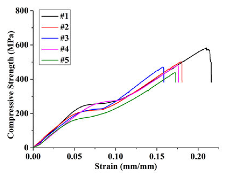 Graph of Compressive Strength of 1-7 Hybrid Composites