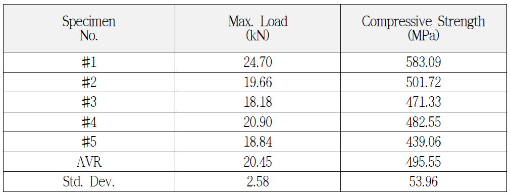 Results of Compressive Strength of 1-7 Hybrid Composites