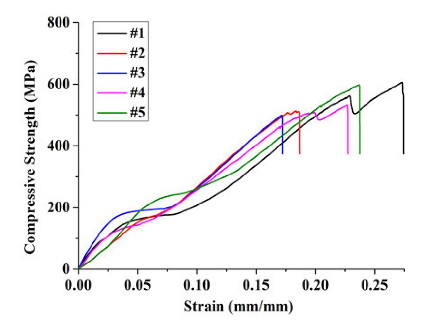 Graph of Compressive Strength of 1-7-1 Hybrid Composites