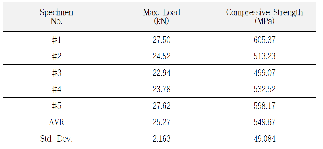 Results of Compressive Strength of 1-7-1 Hybrid Composites