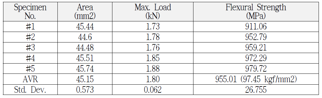 Results of Flexural Strength of 1-7 Hybrid Composites