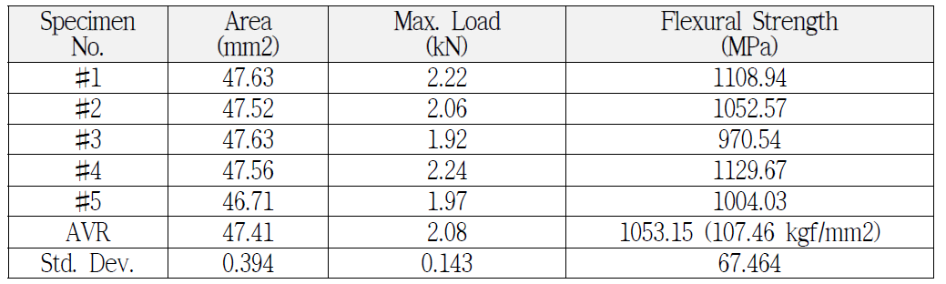 Results of Flexural Strength of 1-7-1 Hybrid Composites