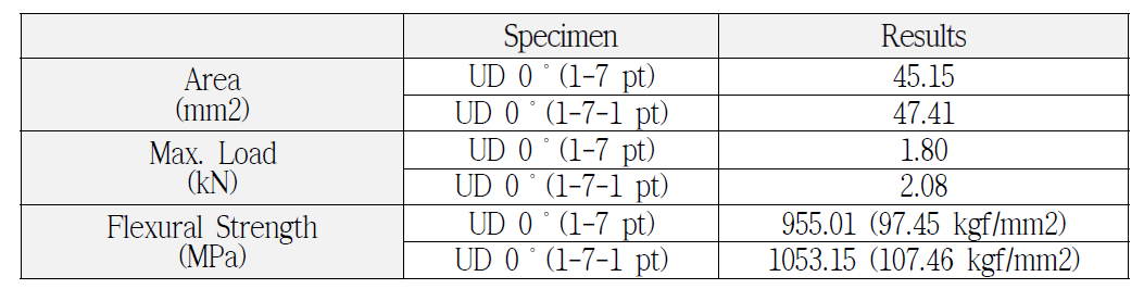 Results of Flexural Strength of 1-7&1-7-1 Hybrid Composites