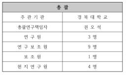 해외 생물소재 확보사업 연구인력