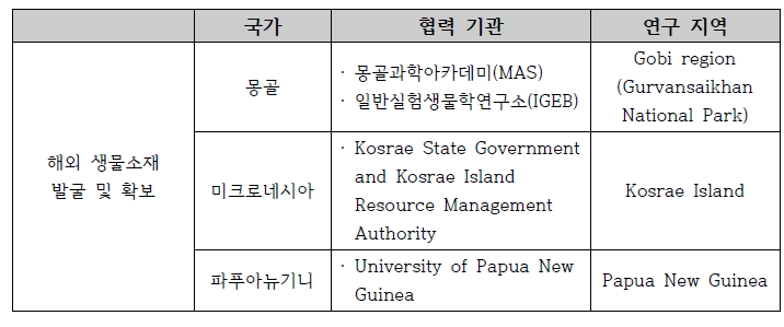 해외 생물소재 발굴 및 확보 대상 국가별 협력 기관 및 연구 지역