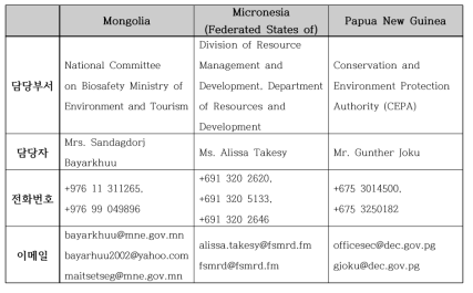 National Focal Points on Access and Benefit Sharing (27. Aug. 2019)