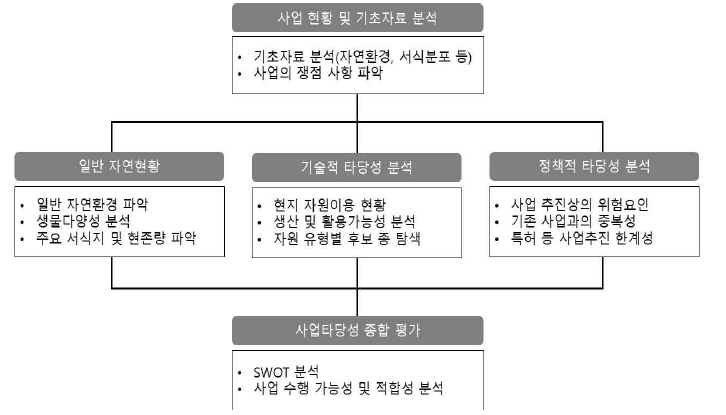 사업타당성조사 수행 흐름도