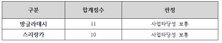 사업타당성 평가 결과 현황