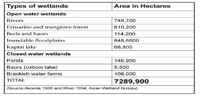 방글라데시의 습지현황