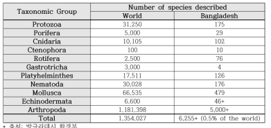 방글라데시의 무척추동물 다양성 현황