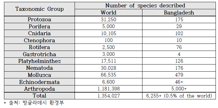 방글라데시의 무척추동물 다양성 현황